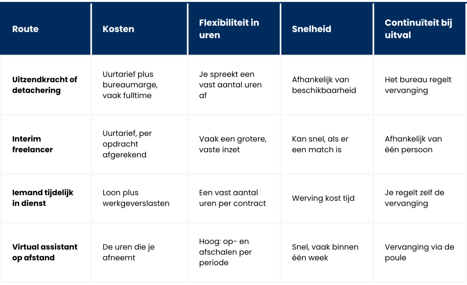 De Routes Voor Vervanging Op Een Rij