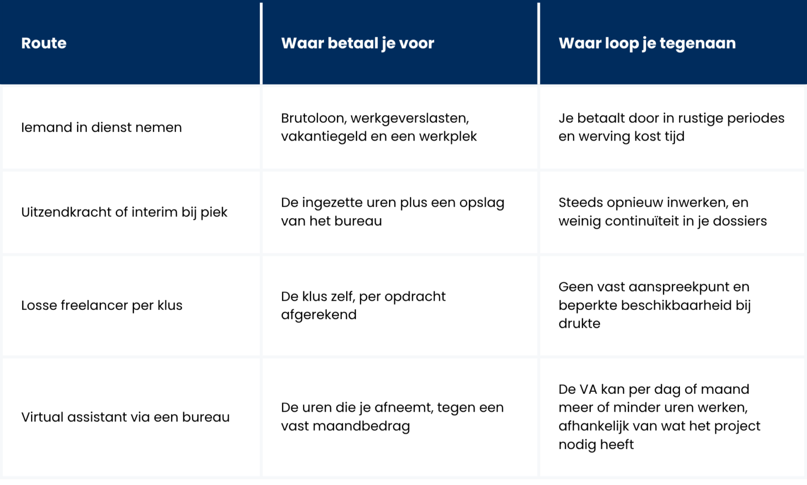 De kosten-welke route