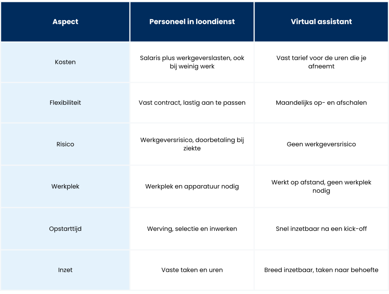 Personeel of een VA