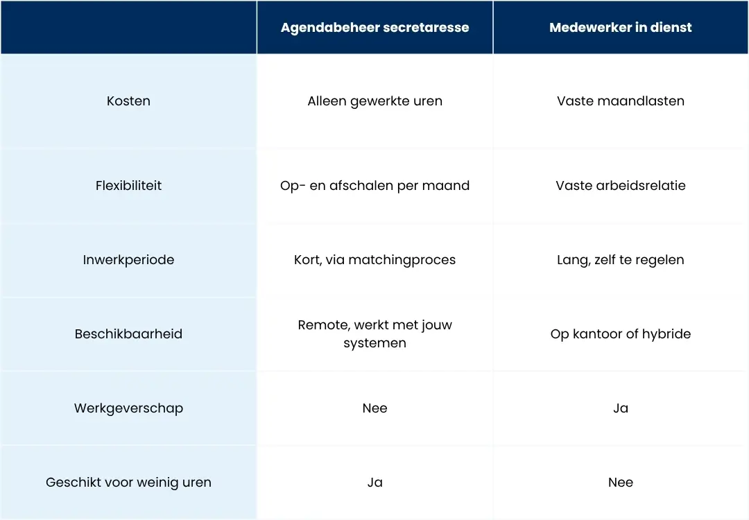 vergelijkingstabel-virtual-assistant-secretaresse-medewerker-in-dienst