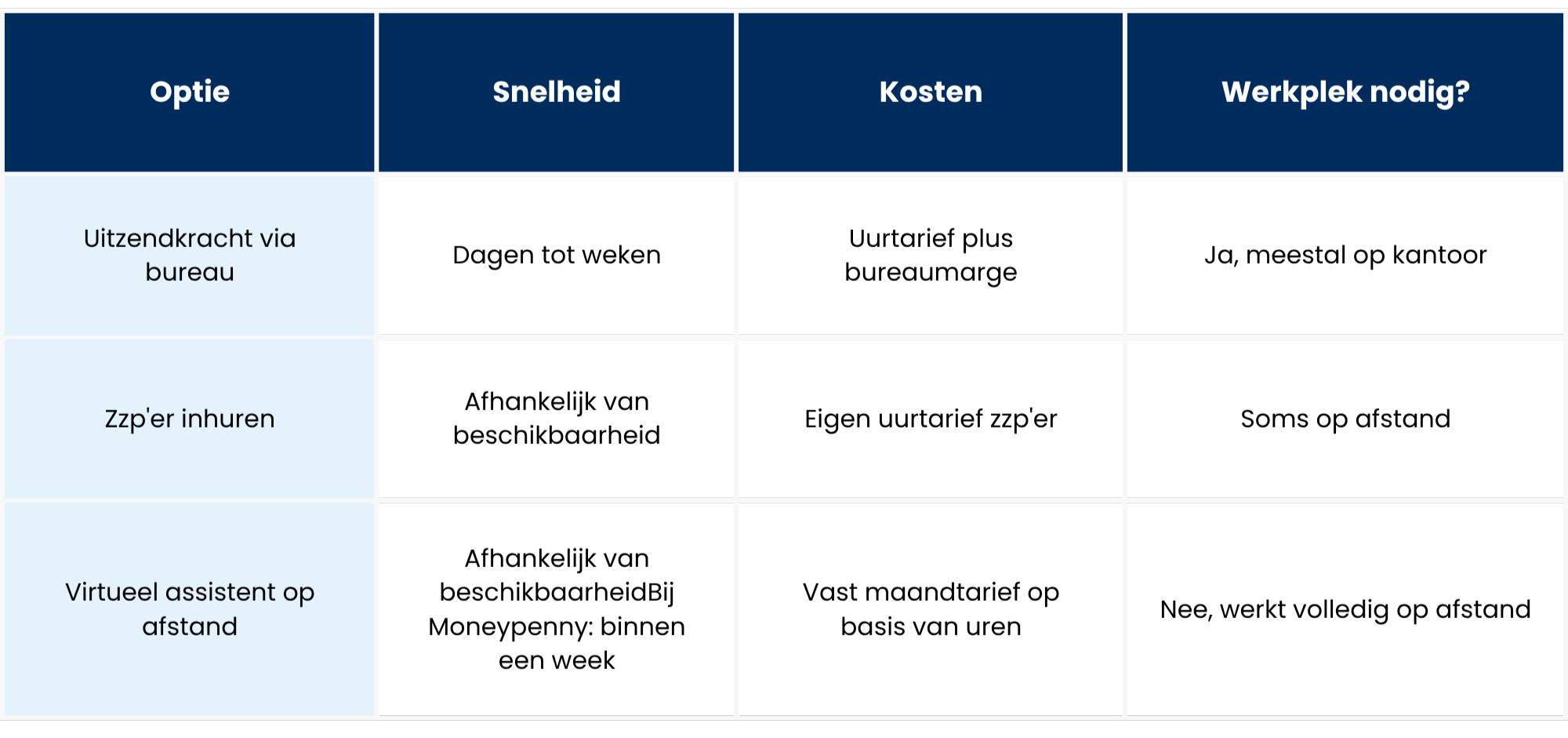 Uitzendkracht of Zzp'er of VA
