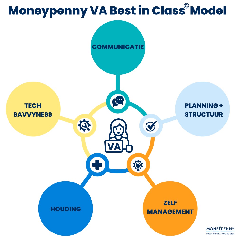 VA-best-in-class-model-moneypenny-selectie-virtueel-assistenten