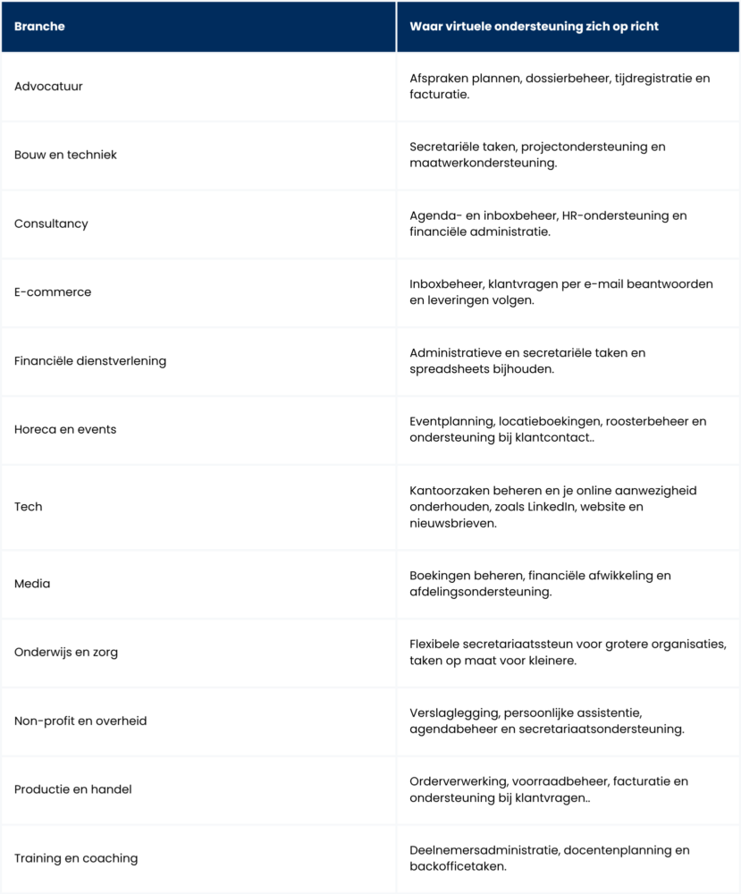 Virtuele ondersteuning per branche