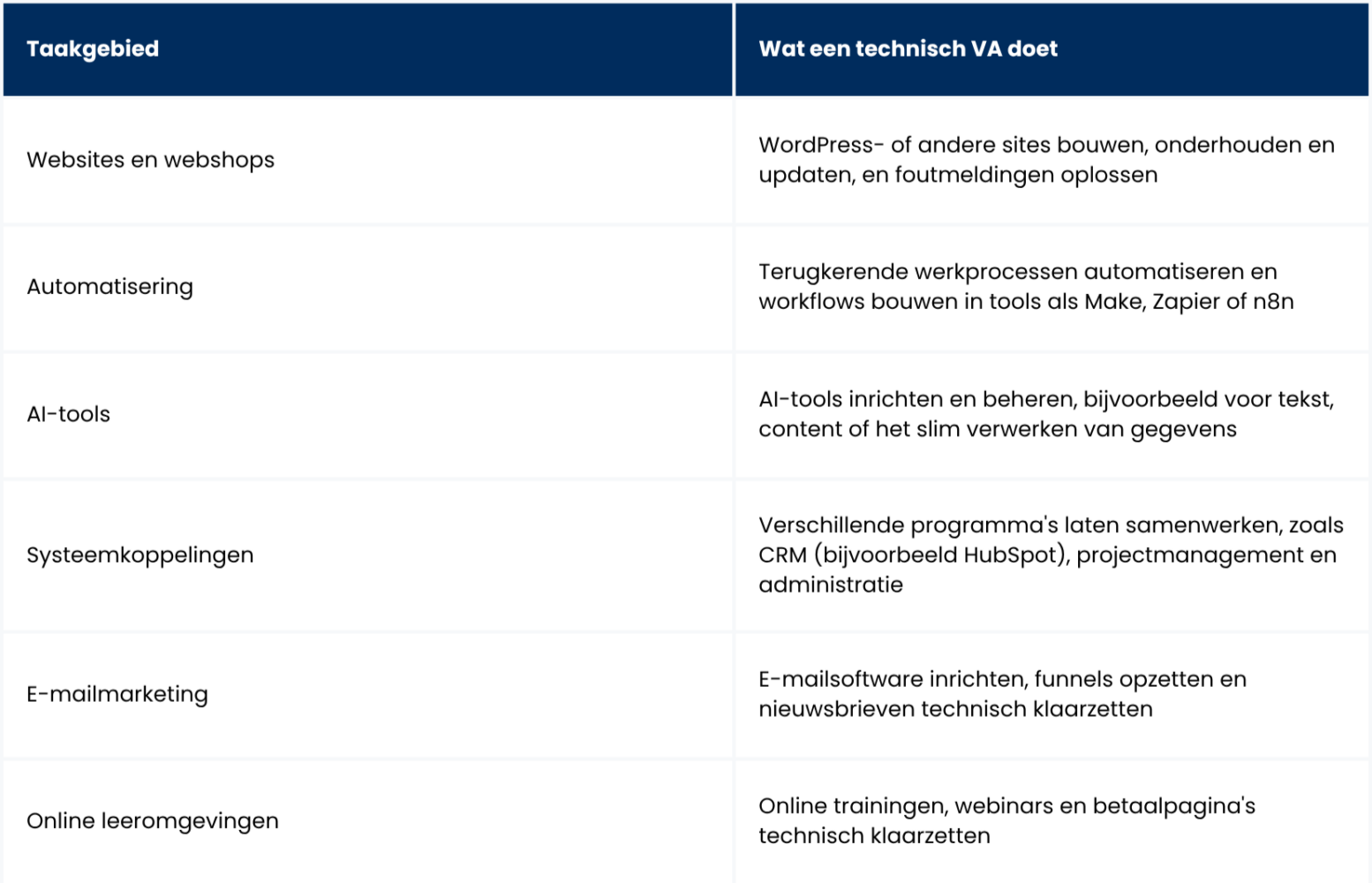 Wat Doet Een Technisch VA
