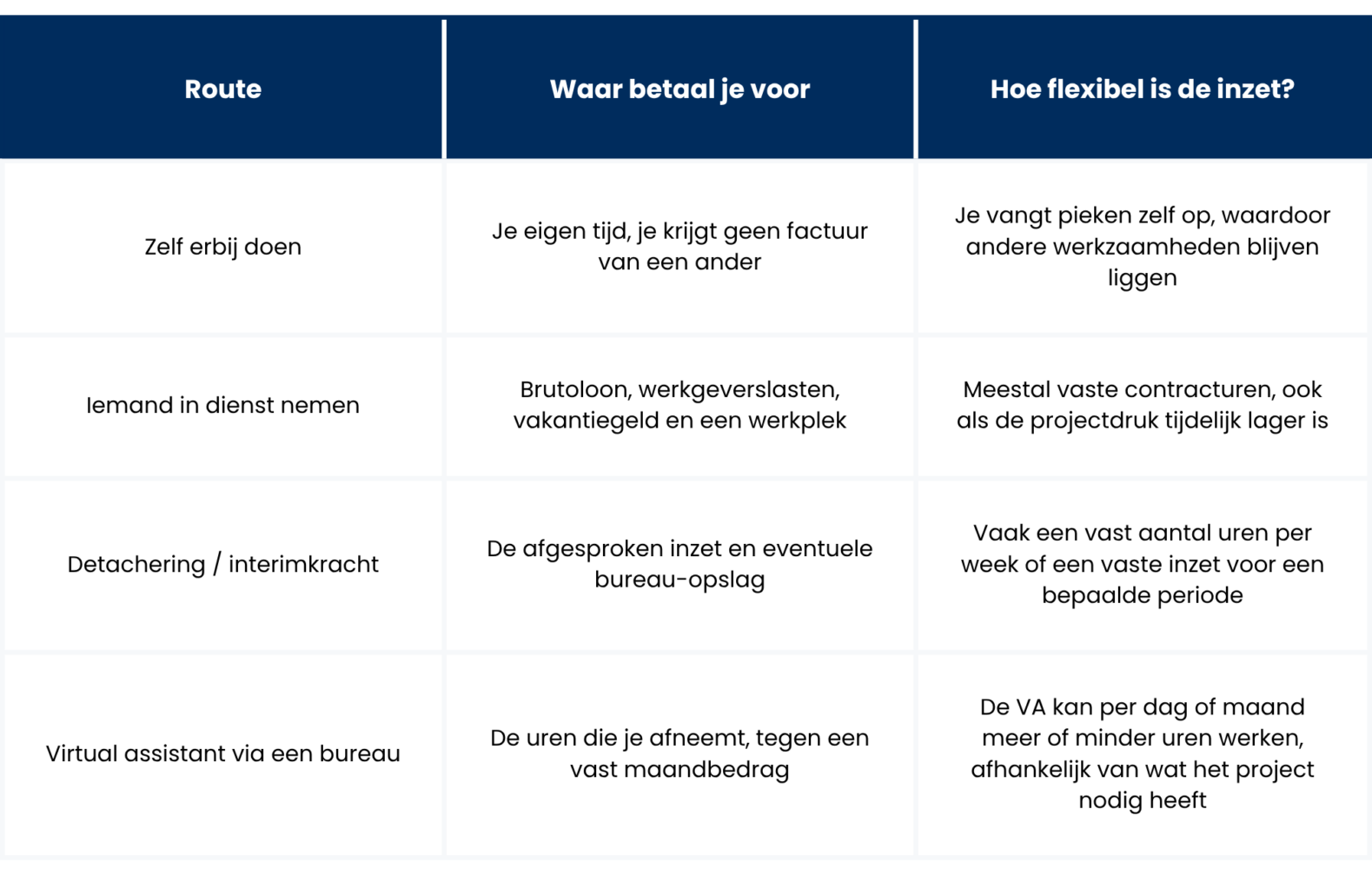 Welke route heb je