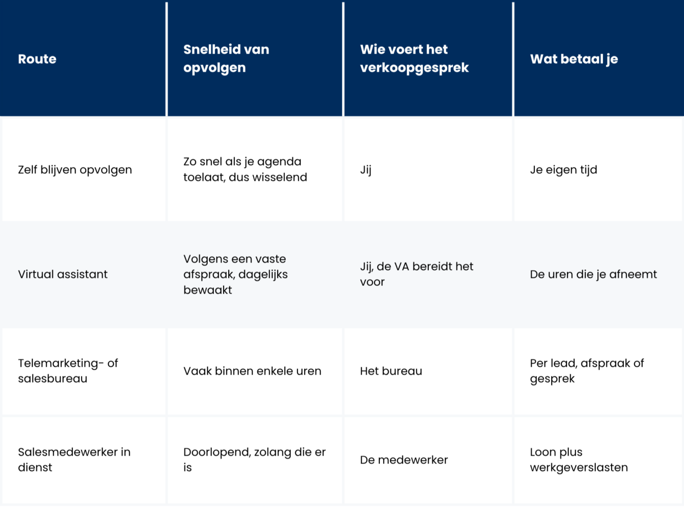 wie volgt op